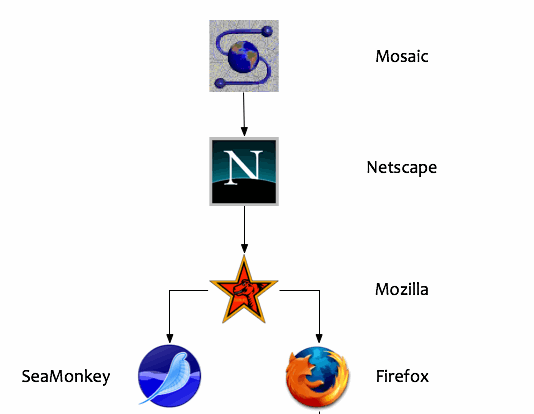Netscape Family