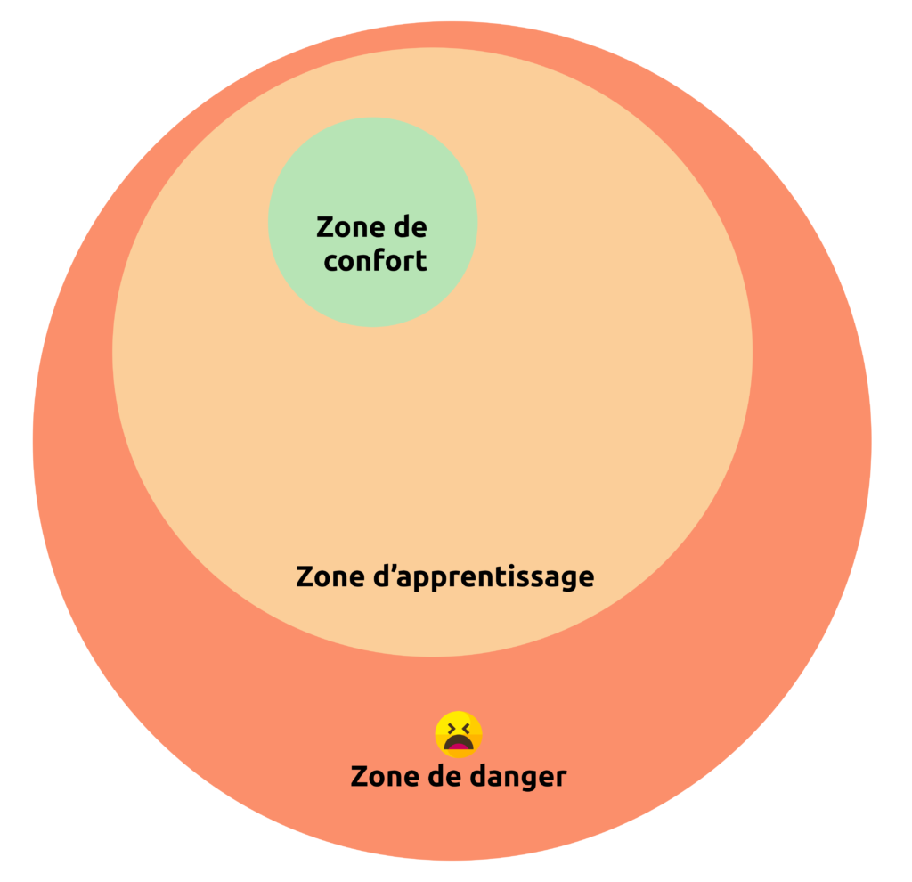 Zone de danger