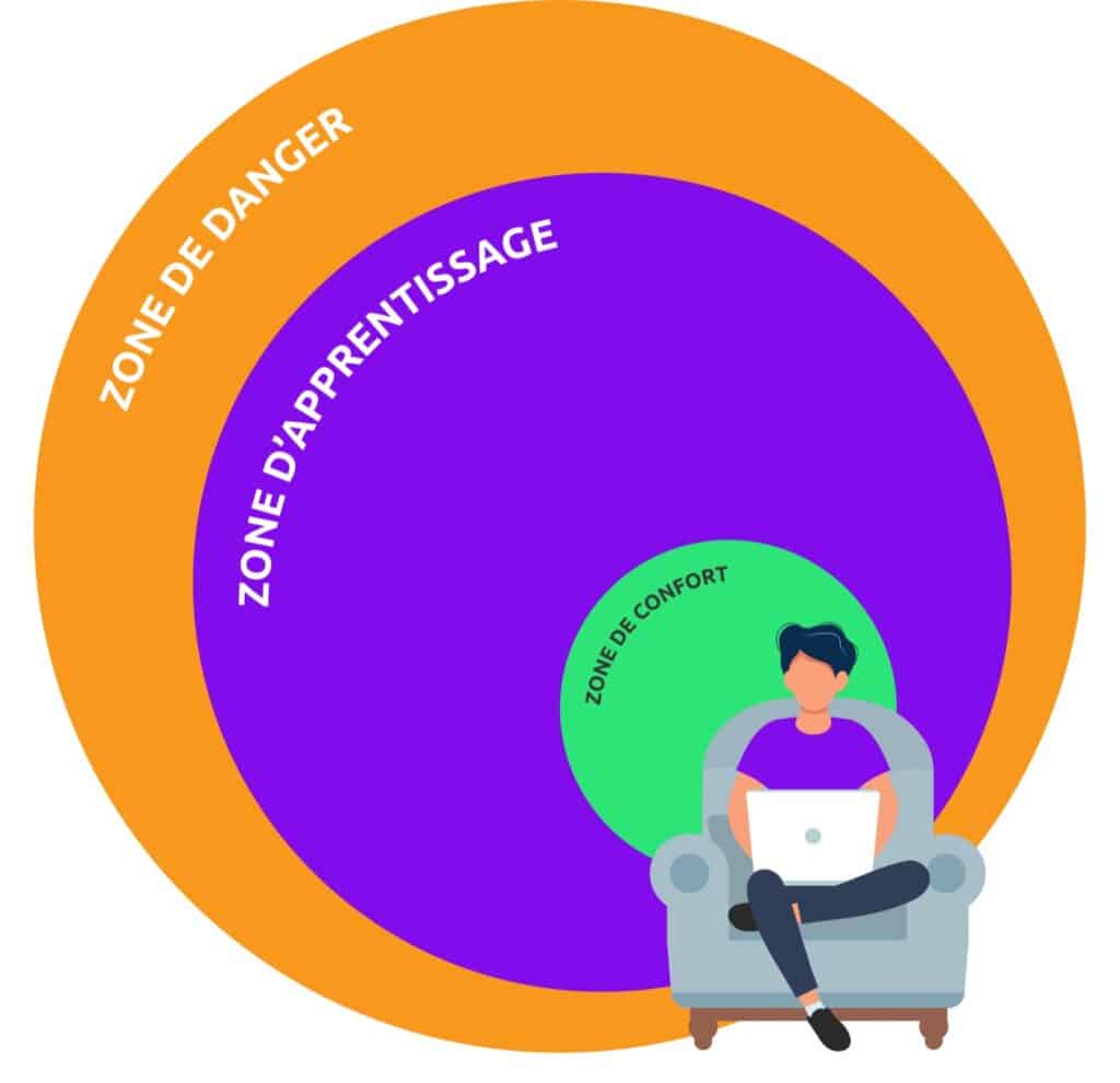 Zone de confort + Apprentissage + Danger